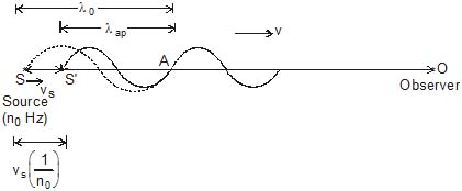 Doppler`s Effect - Notes | Study Physics Class 11 - NEET